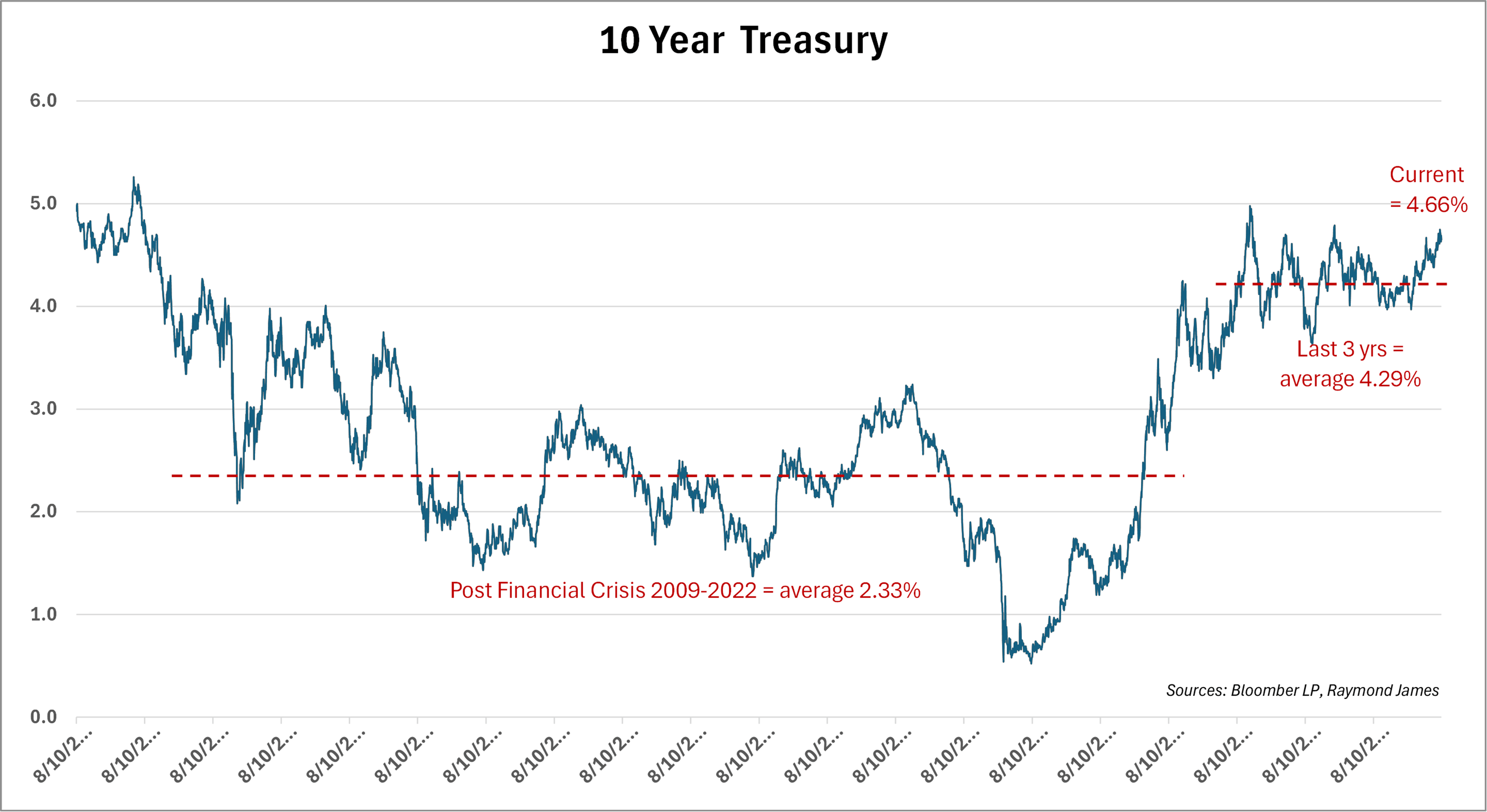 Chart of the Week