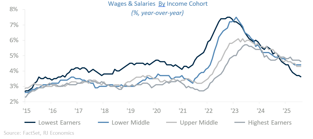 Chart: ISM Manufacturing Employment Index has been in contraction since February. NFIB Small Business Jobs Report showed an increase in hiring plans in September, unfilled job openings fell to the lowest level since July 2020.